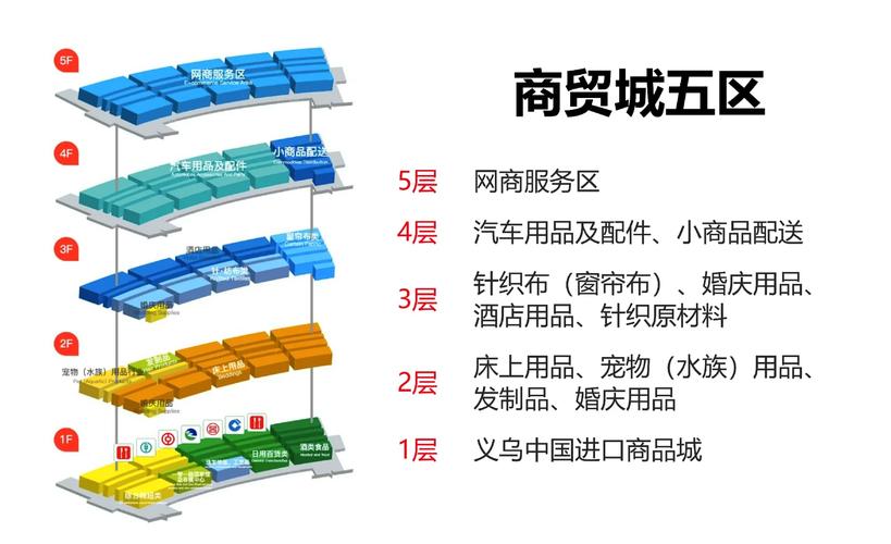 義烏國際商貿城五大區域全解析 全球小商品之都的商貿版圖